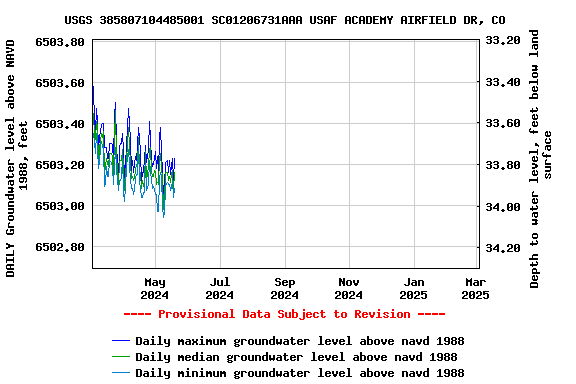 Graph of DAILY Groundwater level above NAVD 1988, feet