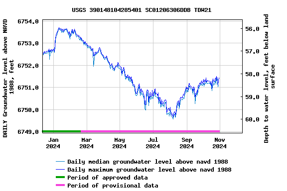 Graph of DAILY Groundwater level above NAVD 1988, feet