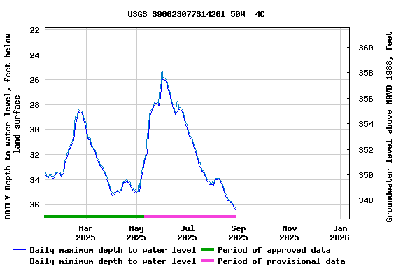 Graph of DAILY Depth to water level, feet below land surface