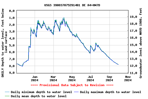 Graph of DAILY Depth to water level, feet below land surface