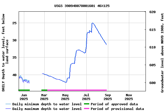 Graph of DAILY Depth to water level, feet below land surface