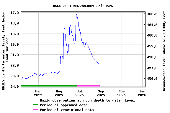 Graph of DAILY Depth to water level, feet below land surface