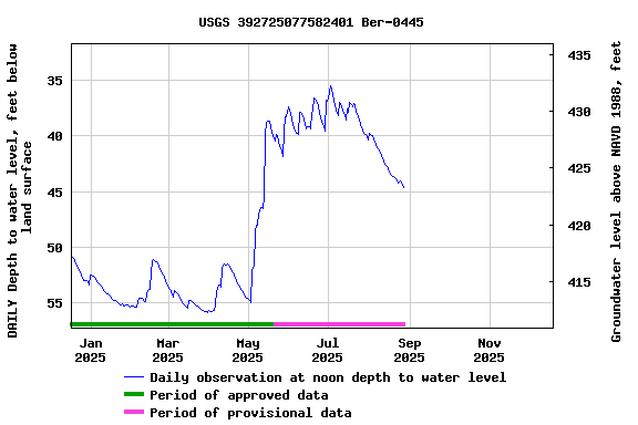 Graph of DAILY Depth to water level, feet below land surface