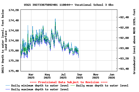 Graph of DAILY Depth to water level, feet below land surface