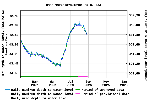 Graph of DAILY Depth to water level, feet below land surface