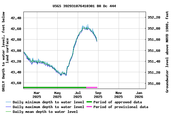 Graph of DAILY Depth to water level, feet below land surface