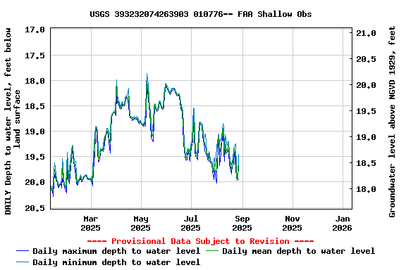 Graph of DAILY Depth to water level, feet below land surface