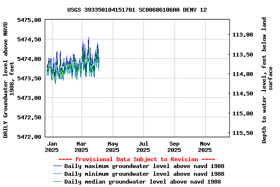 Graph of DAILY Groundwater level above NAVD 1988, feet