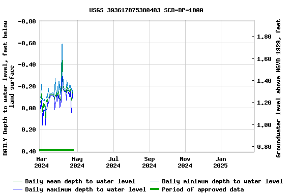 Graph of DAILY Depth to water level, feet below land surface