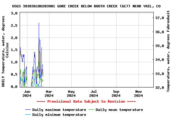 Graph of DAILY Temperature, water, degrees Celsius