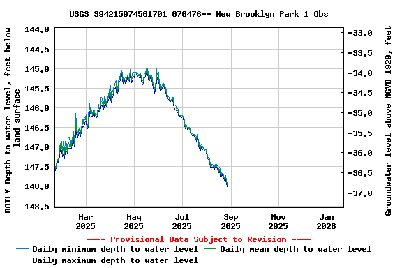 Graph of DAILY Depth to water level, feet below land surface