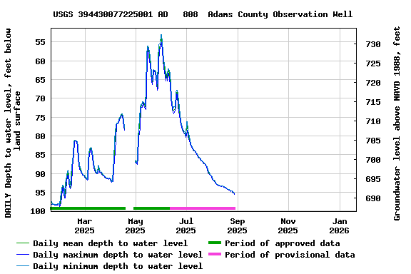Graph of DAILY Depth to water level, feet below land surface