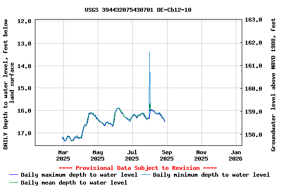 Graph of DAILY Depth to water level, feet below land surface