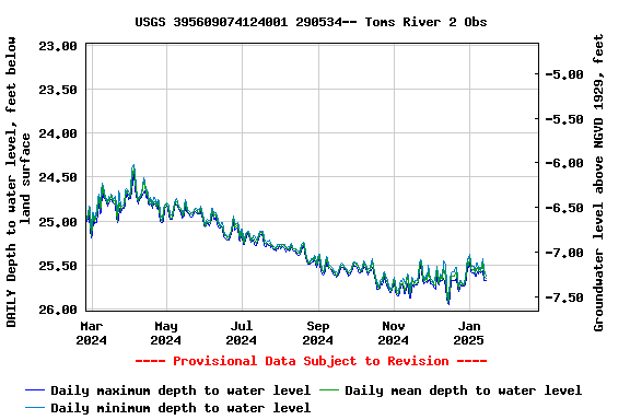 Graph of DAILY Depth to water level, feet below land surface