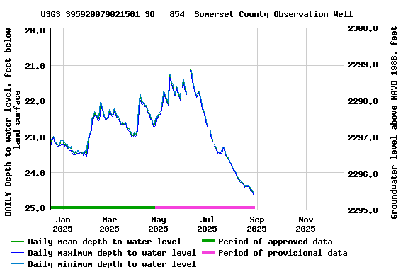 Graph of DAILY Depth to water level, feet below land surface