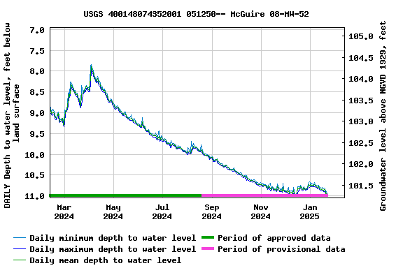 Graph of DAILY Depth to water level, feet below land surface