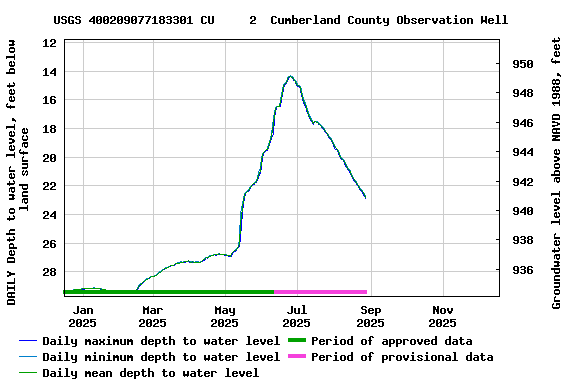 Graph of DAILY Depth to water level, feet below land surface