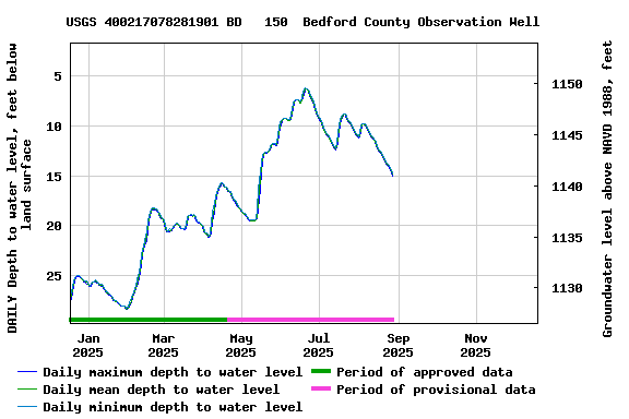Graph of DAILY Depth to water level, feet below land surface