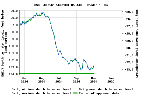 Graph of DAILY Depth to water level, feet below land surface