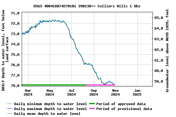 Graph of DAILY Depth to water level, feet below land surface