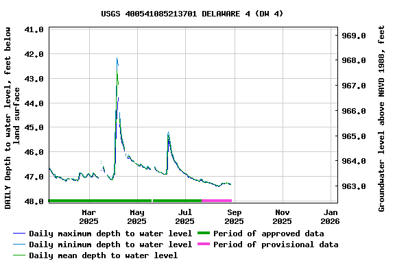 Graph of DAILY Depth to water level, feet below land surface