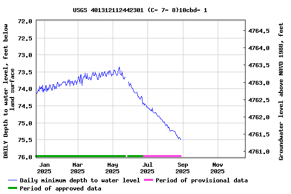 Graph of DAILY Depth to water level, feet below land surface