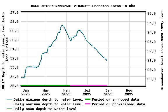 Graph of DAILY Depth to water level, feet below land surface