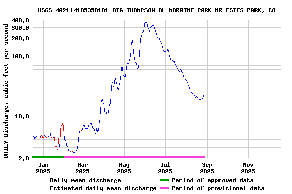 Graph of DAILY Discharge, cubic feet per second