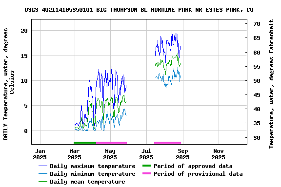 Graph of DAILY Temperature, water, degrees Celsius