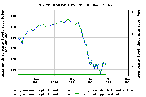 Graph of DAILY Depth to water level, feet below land surface