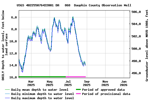 Graph of DAILY Depth to water level, feet below land surface