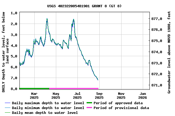 Graph of DAILY Depth to water level, feet below land surface