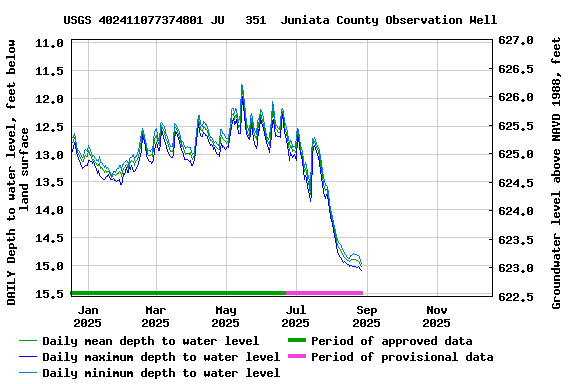 Graph of DAILY Depth to water level, feet below land surface
