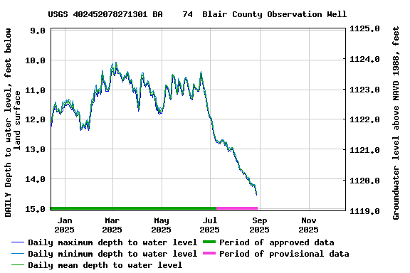 Graph of DAILY Depth to water level, feet below land surface
