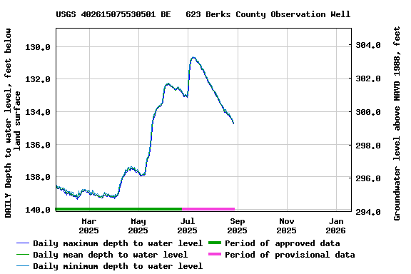 Graph of DAILY Depth to water level, feet below land surface