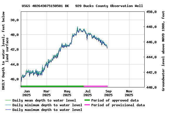 Graph of DAILY Depth to water level, feet below land surface