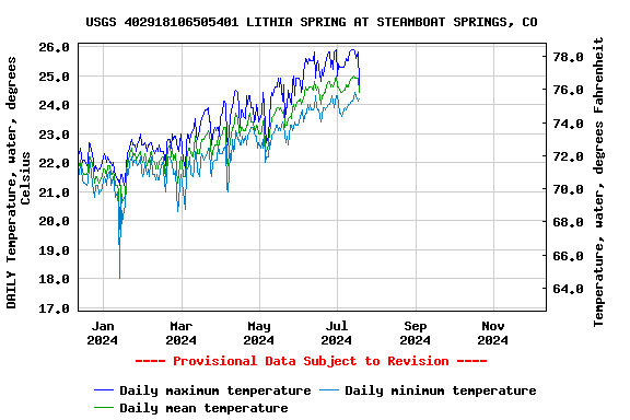 Graph of DAILY Temperature, water, degrees Celsius