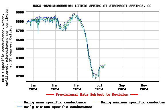 Graph of DAILY Specific conductance, water, unfiltered, microsiemens per centimeter at 25 degrees Celsius