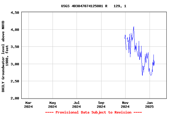 Graph of DAILY Groundwater level above NAVD 1988, feet