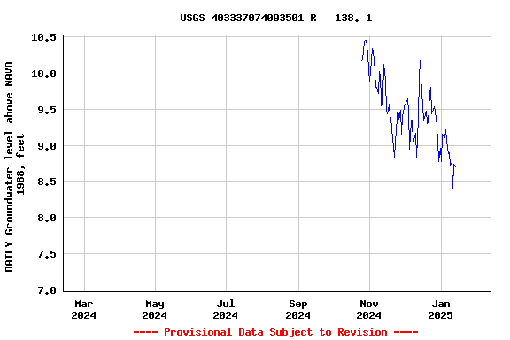 Graph of DAILY Groundwater level above NAVD 1988, feet