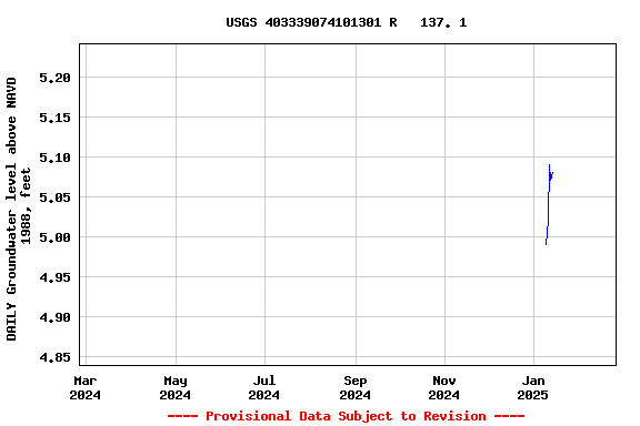 Graph of DAILY Groundwater level above NAVD 1988, feet