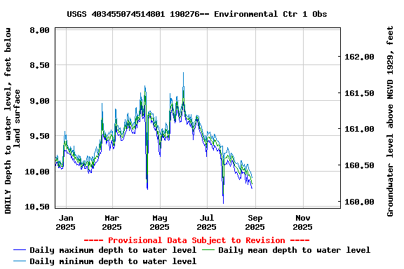 Graph of DAILY Depth to water level, feet below land surface