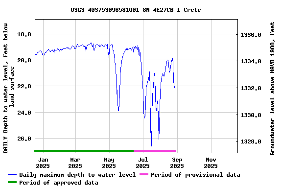 Graph of DAILY Depth to water level, feet below land surface