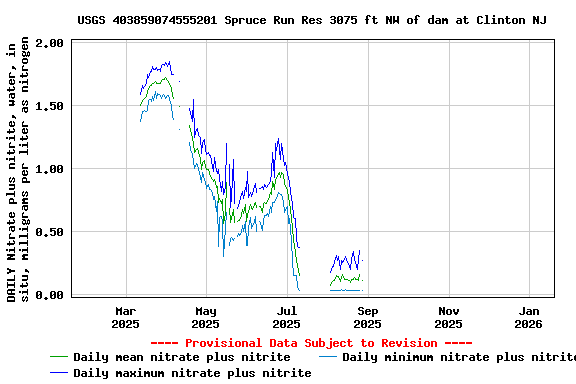 Graph of DAILY Nitrate plus nitrite, water, in situ, milligrams per liter as nitrogen