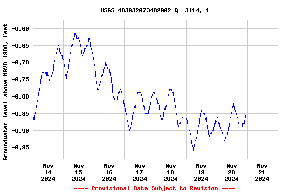 Graph of  Groundwater level above NAVD 1988, feet