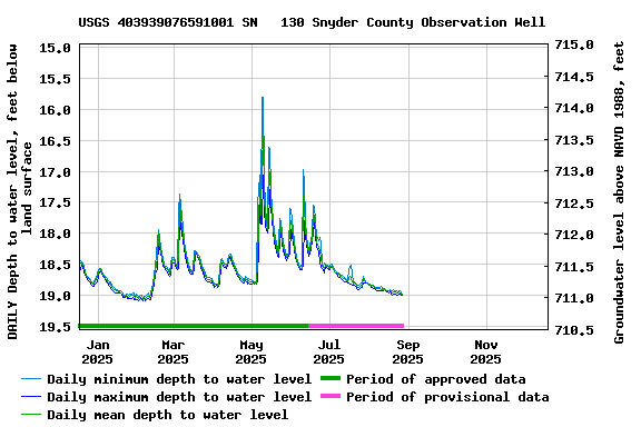 Graph of DAILY Depth to water level, feet below land surface