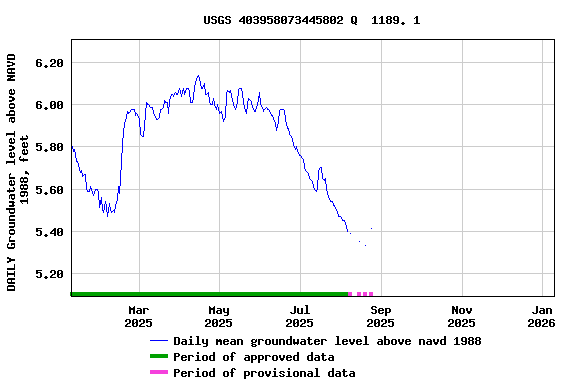 Graph of DAILY Groundwater level above NAVD 1988, feet