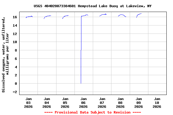 Graph of  Dissolved oxygen, water, unfiltered, milligrams per liter