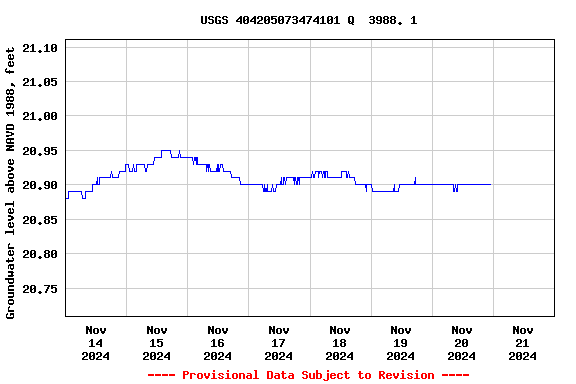 Graph of  Groundwater level above NAVD 1988, feet