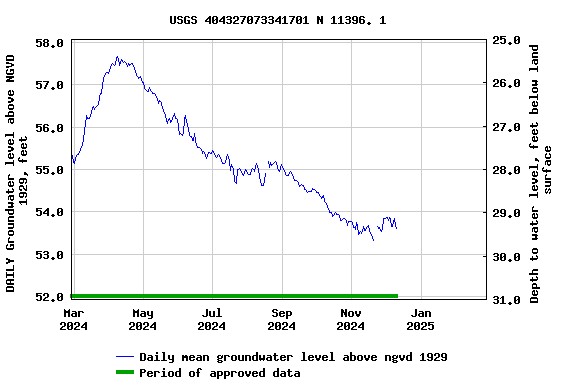 Graph of DAILY Groundwater level above NGVD 1929, feet